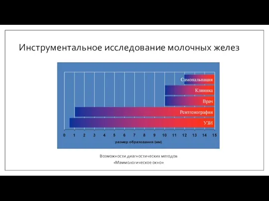 Инструментальное исследование молочных желез Возможности диагностических методов «Маммологическое окно»