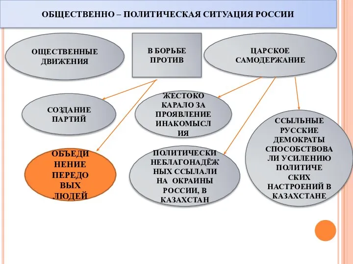 ОБЩЕСТВЕННО – ПОЛИТИЧЕСКАЯ СИТУАЦИЯ РОССИИ В БОРЬБЕ ПРОТИВ ЦАРСКОЕ САМОДЕРЖАНИЕ СОЗДАНИЕ