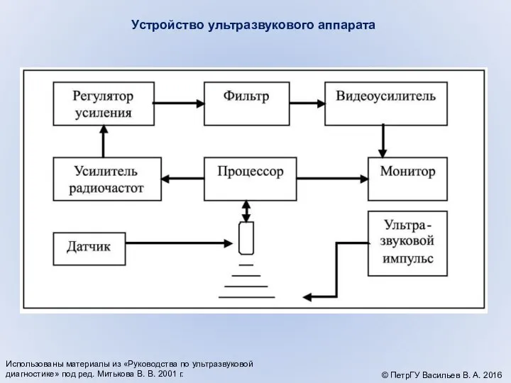 Устройство ультразвукового аппарата © ПетрГУ Васильев В. А. 2016 Использованы материалы