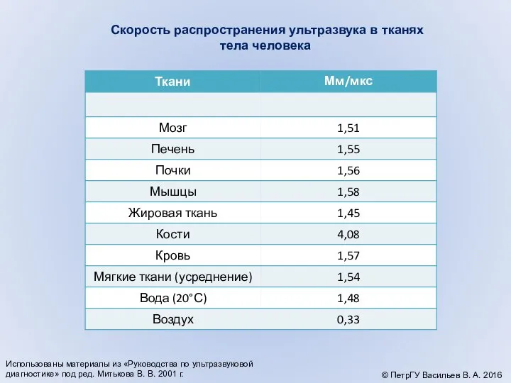 Скорость распространения ультразвука в тканях тела человека © ПетрГУ Васильев В.