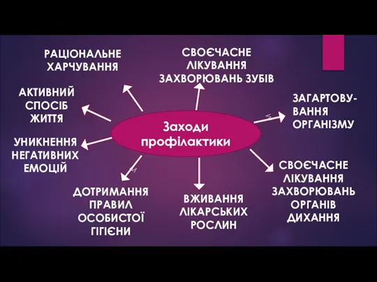 Заходи профілактики АКТИВНИЙ СПОСІБ ЖИТТЯ ЗАГАРТОВУ-ВАННЯ ОРГАНІЗМУ СВОЄЧАСНЕ ЛІКУВАННЯ ЗАХВОРЮВАНЬ ЗУБІВ