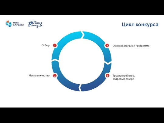 Цикл конкурса Отбор Образовательная программа Трудоустройство, кадровый резерв 1 2 3 Наставничество 4