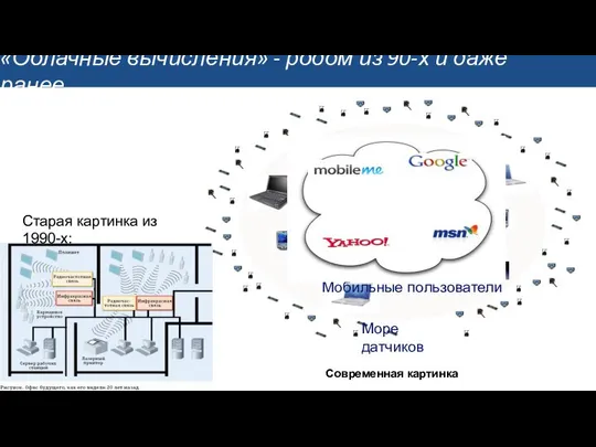 «Облачные вычисления» - родом из 90-х и даже ранее… Современная картинка Старая картинка из 1990-х: