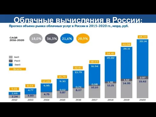 Облачные вычисления в России: