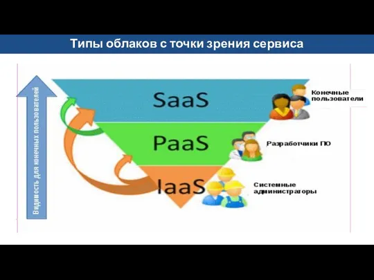 Типы облаков с точки зрения сервиса