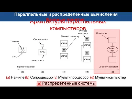 Архитектуры параллельных компьютеров (a) На чипе (b) Сопроцессор (c) Мультипроцессор (d)