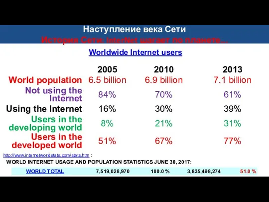 WORLD INTERNET USAGE AND POPULATION STATISTICS JUNE 30, 2017: http://www.internetworldstats.com/stats.htm :