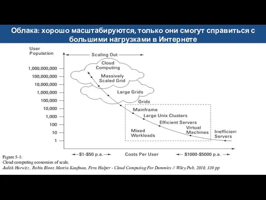 Figure 5-1: Cloud computing economies of scale. Judith Hurwitz , Robin