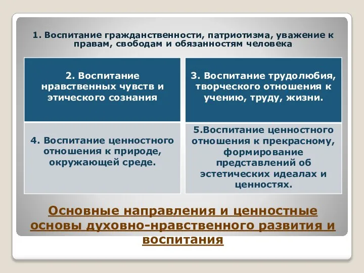 Основные направления и ценностные основы духовно-нравственного развития и воспитания 1. Воспитание