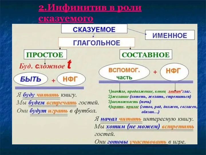 2.Инфинитив в роли сказуемого