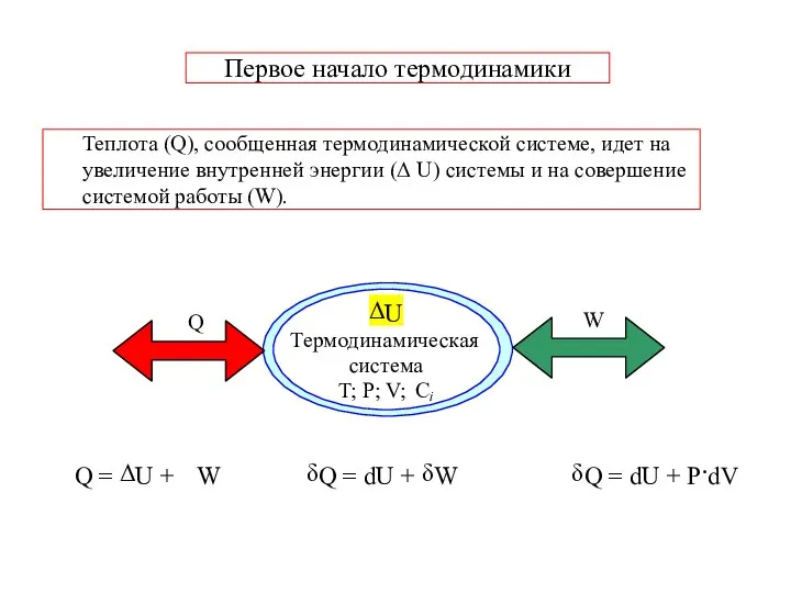 Теплота (Q), сообщенная термодинамической системе, идет на увеличение внутренней энергии (Δ