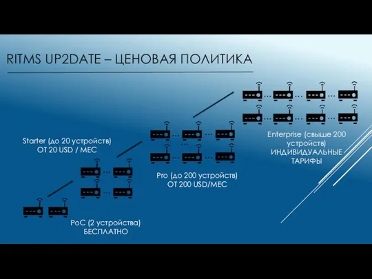 RITMS UP2DATE – ЦЕНОВАЯ ПОЛИТИКА PoC (2 устройства) БЕСПЛАТНО Starter (до