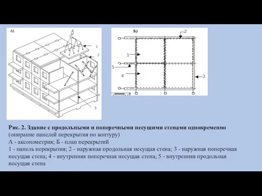 Рис. 2. Здание с продольными и поперечными несущими стенами одновременно (опирание