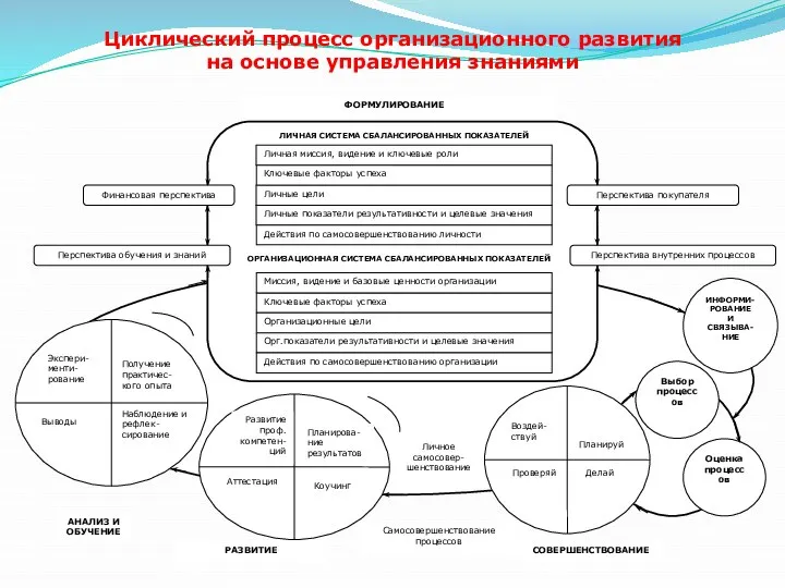 Циклический процесс организационного развития на основе управления знаниями