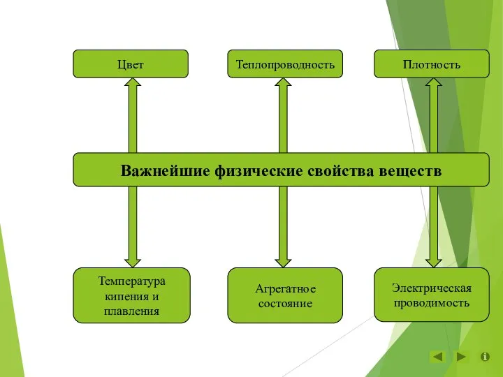 Температура кипения и плавления Агрегатное состояние Электрическая проводимость Важнейшие физические свойства веществ Цвет Теплопроводность Плотность