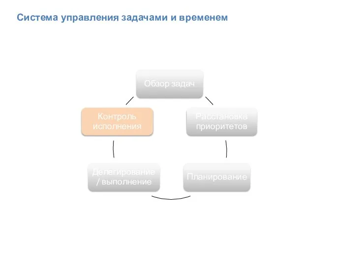 Система управления задачами и временем