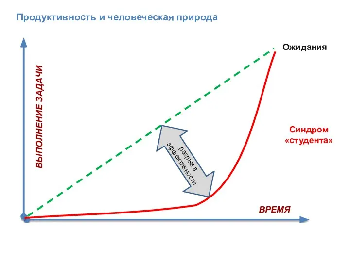 Продуктивность и человеческая природа ВЫПОЛНЕНИЕ ЗАДАЧИ ВРЕМЯ разрыв в эффективности Ожидания Синдром «студента»