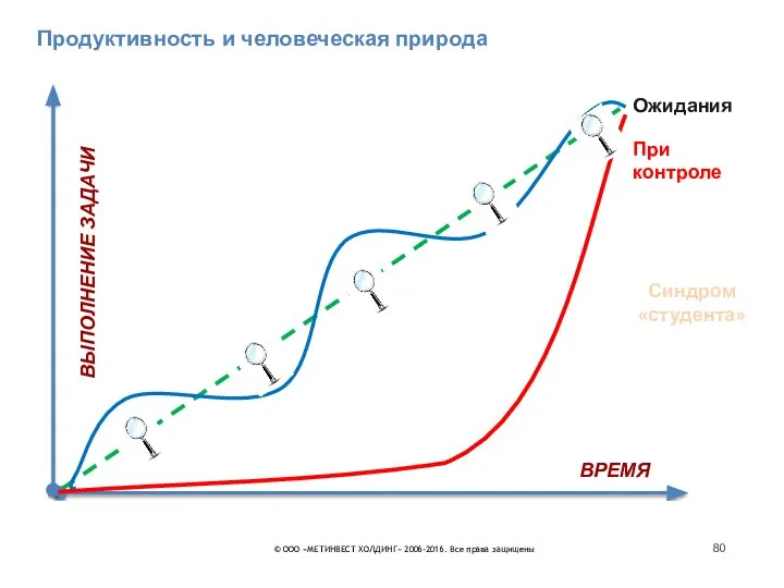 80 Ожидания Синдром «студента» При контроле ВЫПОЛНЕНИЕ ЗАДАЧИ ВРЕМЯ Продуктивность и