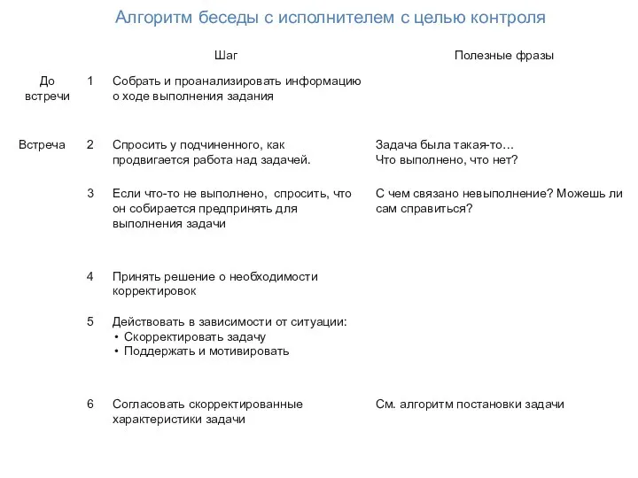 Алгоритм беседы с исполнителем с целью контроля