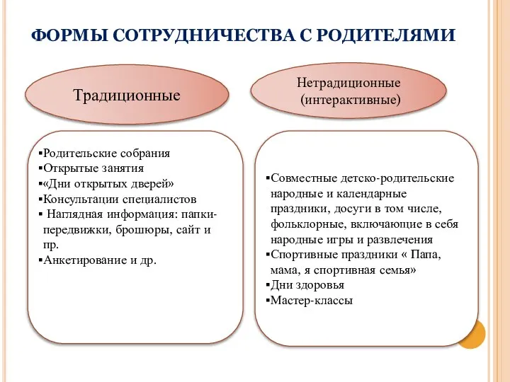 Родительские собрания Открытые занятия «Дни открытых дверей» Консультации специалистов Наглядная информация: