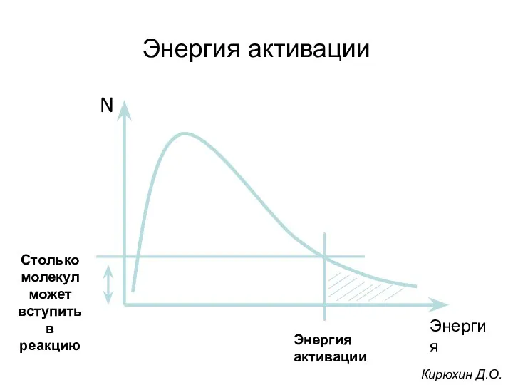 Энергия активации Кирюхин Д.О.