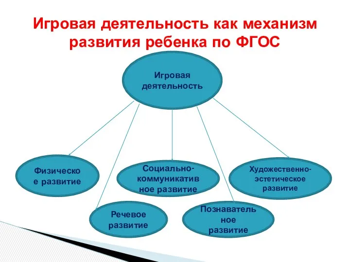 Игровая деятельность как механизм развития ребенка по ФГОС Игровая деятельность Физическое