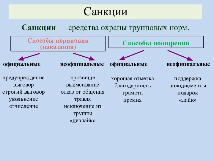 Способы порицания (наказания) Способы поощрения Санкции Санкции –– средства охраны групповых