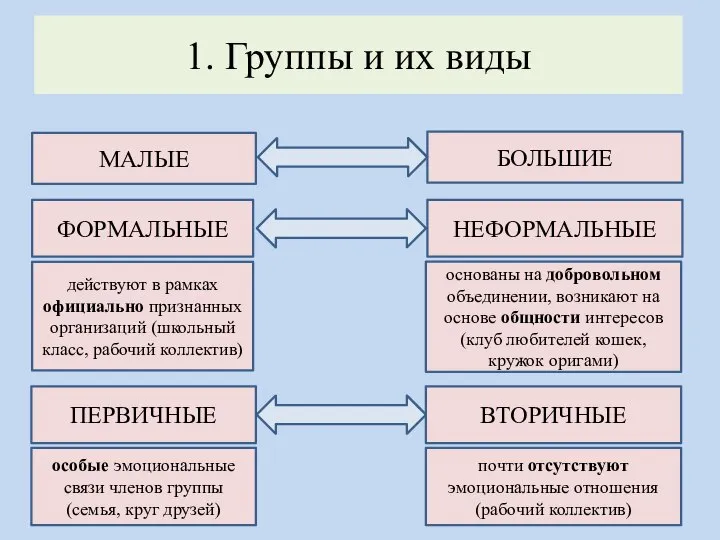 1. Группы и их виды ФОРМАЛЬНЫЕ НЕФОРМАЛЬНЫЕ МАЛЫЕ БОЛЬШИЕ ПЕРВИЧНЫЕ ВТОРИЧНЫЕ