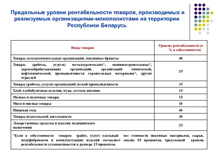 Предельные уровни рентабельности товаров, производимых и реализуемых организациями-монополистами на территории Республики Беларусь