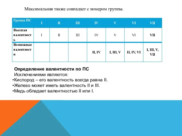 Максимальная также совпадает с номером группы. Определение валентности по ПС Исключениями