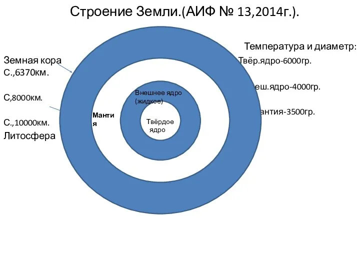 Строение Земли.(АИФ № 13,2014г.). Температура и диаметр: Земная кора Твёр.ядро-6000гр.С.,6370км. Ввнеш.ядро-4000гр.С,8000км.