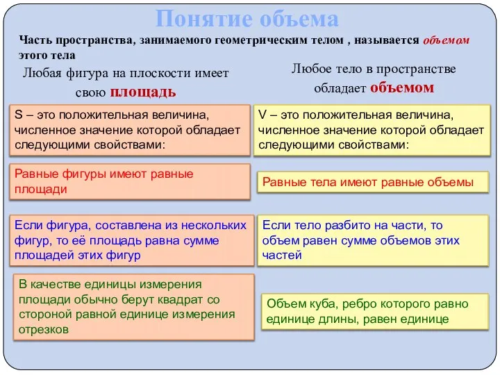 Понятие объема Любое тело в пространстве обладает объемом Любая фигура на