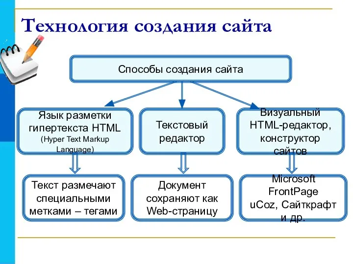 Язык разметки гипертекста HTML (Hyper Text Markup Language) Текстовый редактор Визуальный