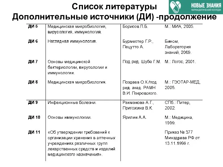 Список литературы Дополнительные источники (ДИ) -продолжение