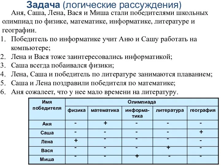 Аня, Саша, Лена, Вася и Миша стали победителями школьных олимпиад по