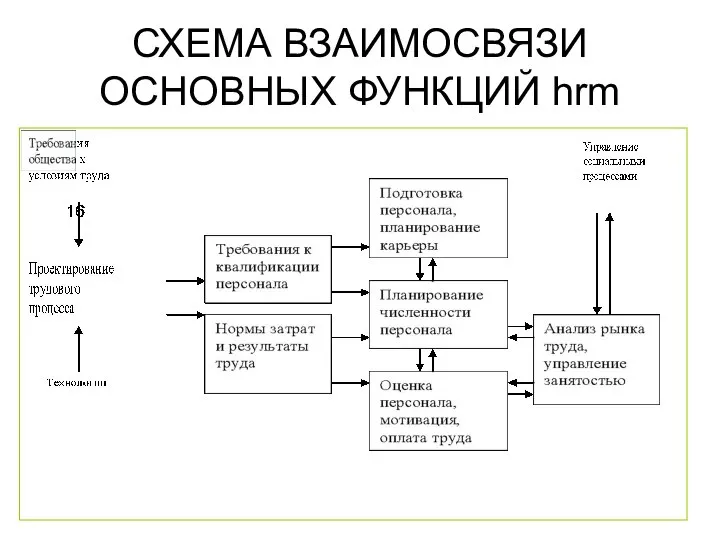 СХЕМА ВЗАИМОСВЯЗИ ОСНОВНЫХ ФУНКЦИЙ hrm