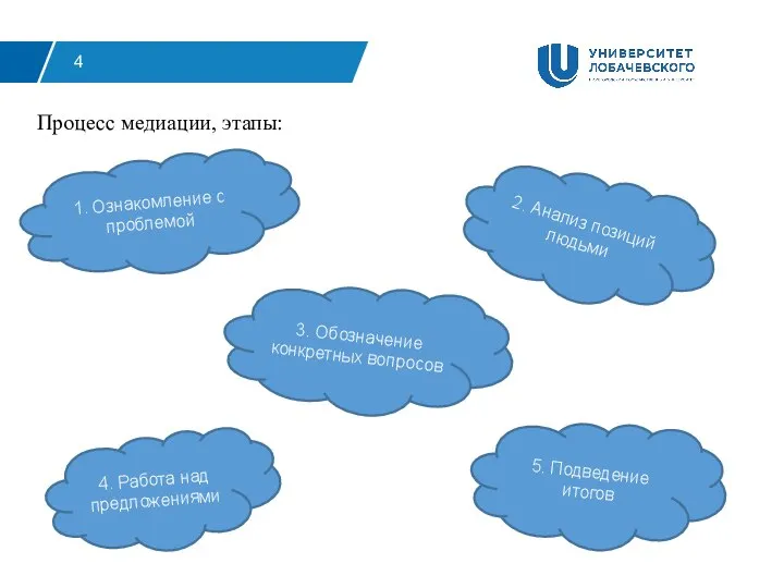 4 Процесс медиации, этапы: 1. Ознакомление с проблемой 2. Анализ позиций