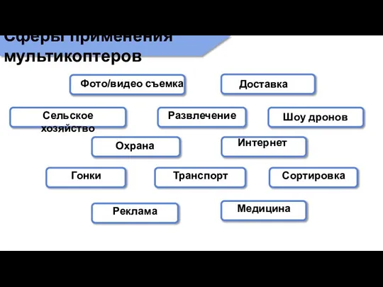 Сферы применения мультикоптеров Гонки Сельское хозяйство Шоу дронов Реклама Развлечение Доставка