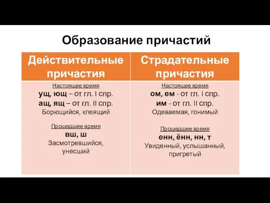 Образование причастий