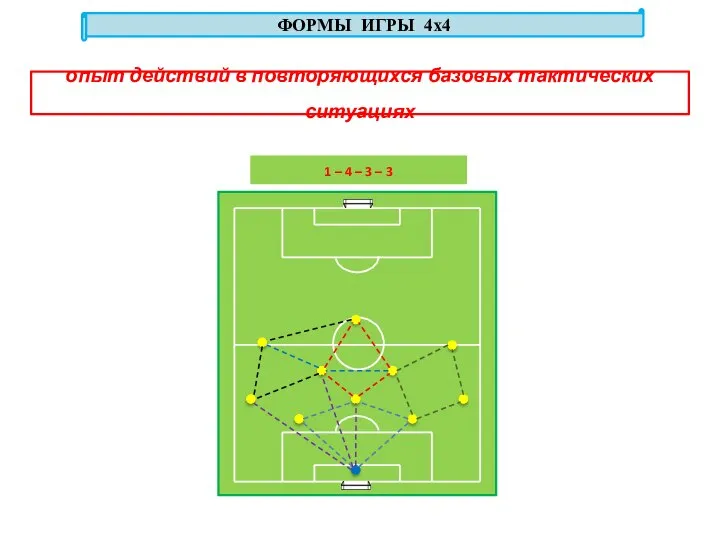 опыт действий в повторяющихся базовых тактических ситуациях 1 – 4 –