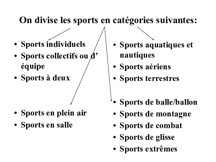 On divise les sports en catégories suivantes: Sports individuels Sports collectifs