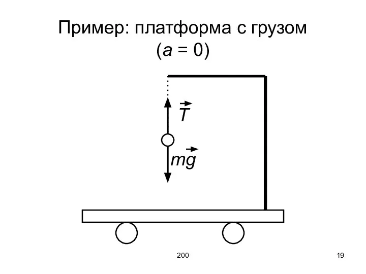 200 Пример: платформа с грузом (a = 0) T mg