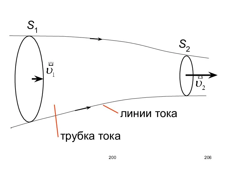 200 линии тока трубка тока S1 S2