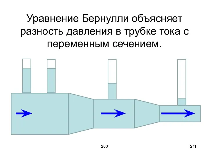 200 Уравнение Бернулли объясняет разность давления в трубке тока с переменным сечением.