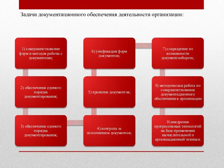 Задачи документационного обеспечения деятельности организации: