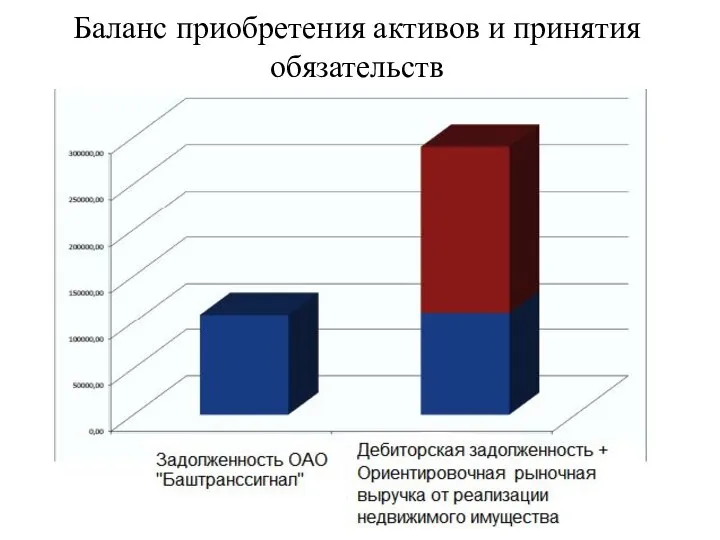 Баланс приобретения активов и принятия обязательств