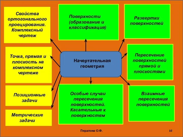 Пиралова О.Ф. Начертательная геометрия Свойства ортогонального проецирования. Комплексный чертеж Точка, прямая