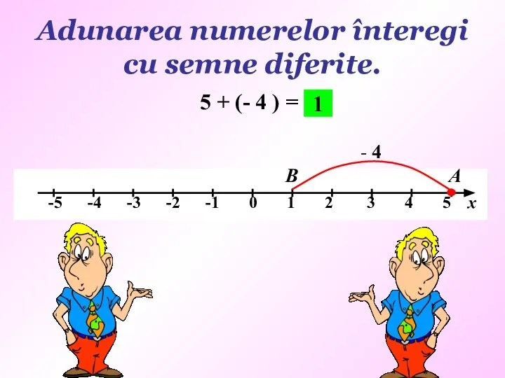 Adunarea numerelor înteregi cu semne diferite. 5 + (- 4 )