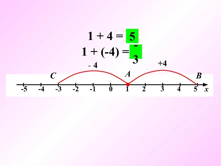 1 + 4 = +4 А В 5 1 + (-4) = - 4 С -3