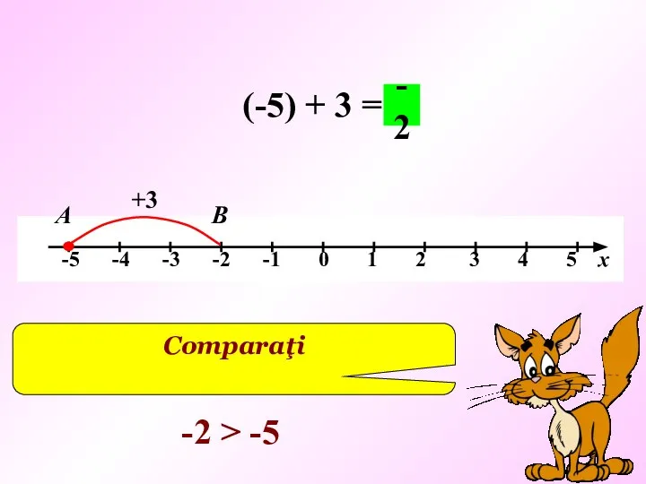 (-5) + 3 = +3 В -2 А Comparaţi -2 > -5